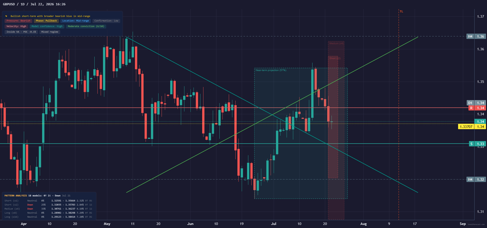 LevelForecast GBP/USD 1D Base chart preview