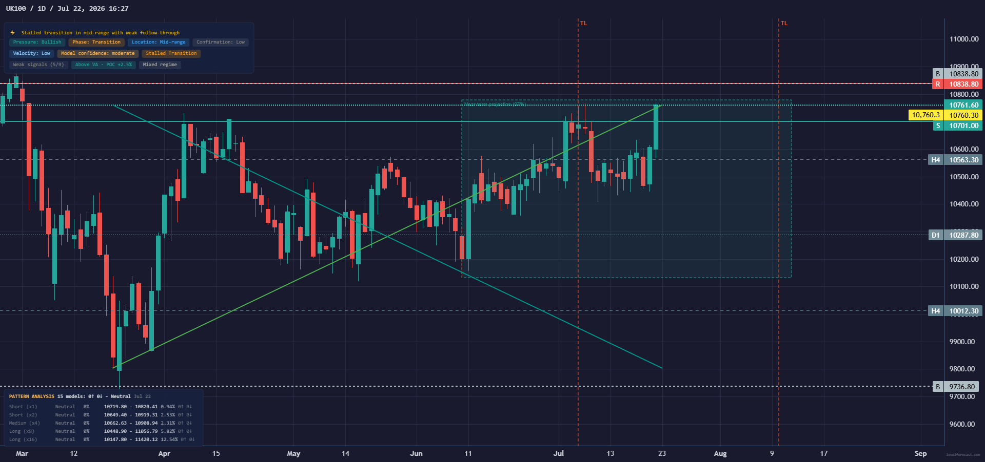 LevelForecast UK 100 1D Base chart preview