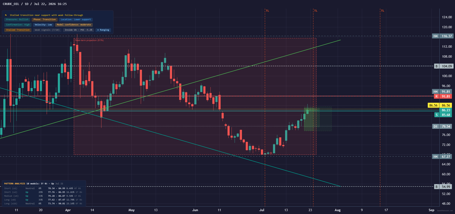 LevelForecast WTI Oil 1D Base chart preview